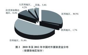 中国3年对外援助893亿元 包括121个国家